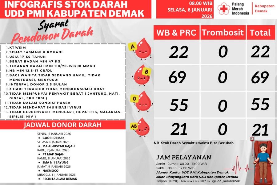 Update Stok Darah PMI Selasa, 6 Januari 2026
